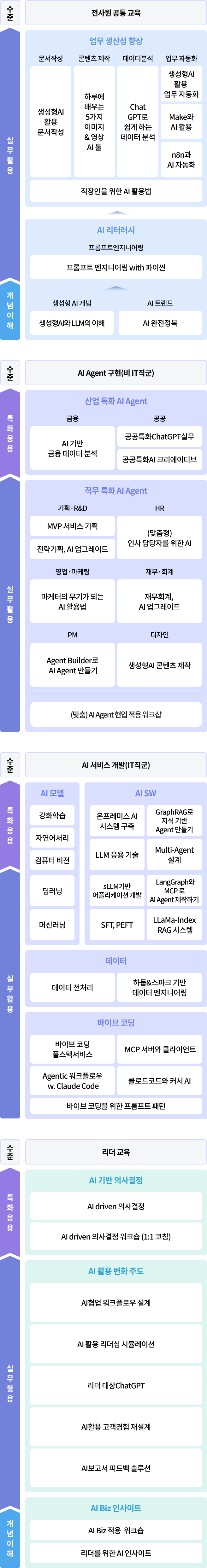멀티캠퍼스 AI 교육 로드맵(집합 공개과정)