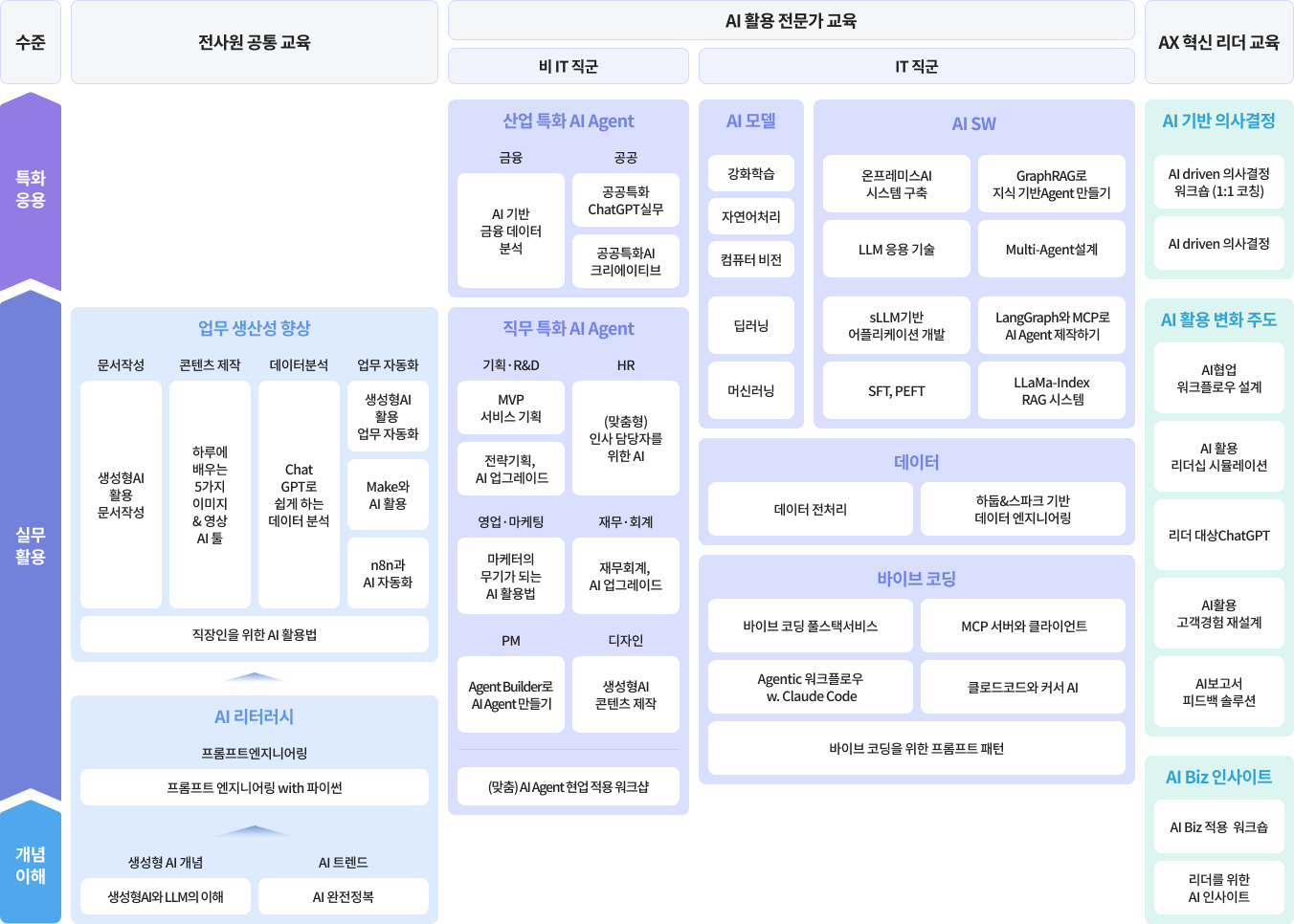 멀티캠퍼스 AI 교육 로드맵(집합 공개과정)