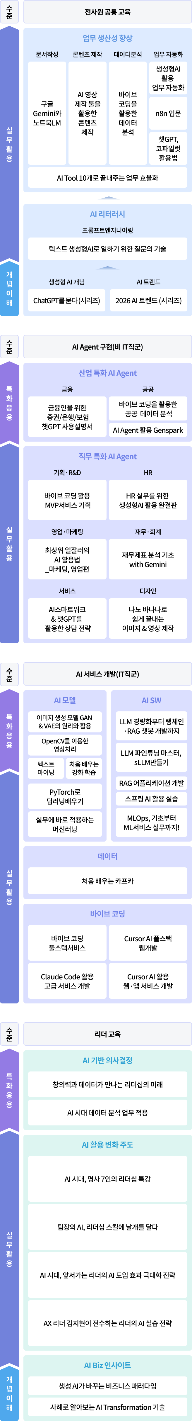 멀티캠퍼스 AI 교육 로드맵(이러닝)
