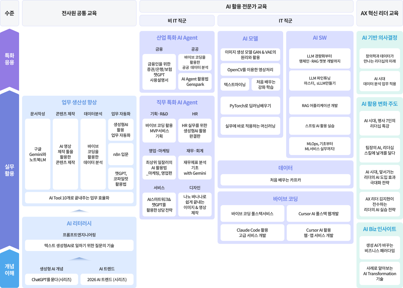 멀티캠퍼스 AI 교육 로드맵(이러닝)
